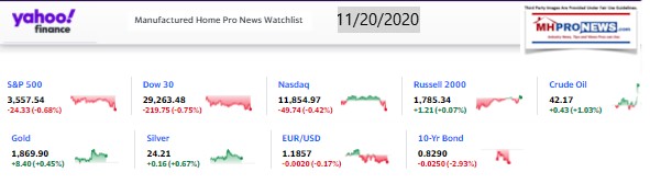 Yahoo09MarketClosingIndicatorsManufacturedHomeProNews11.20.2020MHProNews