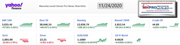 Yahoo09MarketClosingIndicatorsManufacturedHomeProNews11.24.2020MHProNews