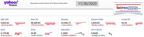 Yahoo09MarketClosingIndicatorsManufacturedHomeProNews11.30.2020MHProNews