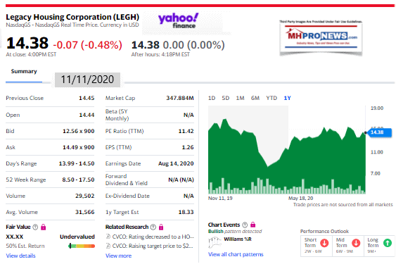 YahooLegacyHousing1YearStockTrack11.11.2020ManufacturedHousingProNews