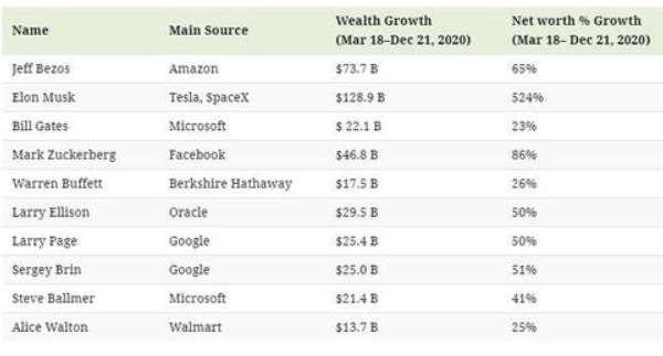 BezosGatesZuckerbergBuffettPageBrinBallmerWaltonTop10BillionairesDollarsWealthGrowthMHProNews