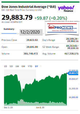 DowJones12.02.2020ManufacturedHomeStockUpdatesBroaderMarketSnapshot