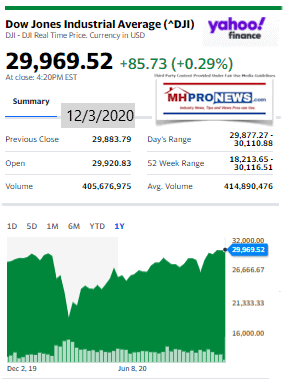 DowJones12.03.2020ManufacturedHomeStockUpdatesBroaderMarketSnapshot