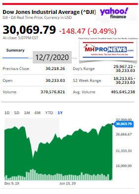 DowJones12.07.2020ManufacturedHomeStockUpdatesBroaderMarketSnapshot