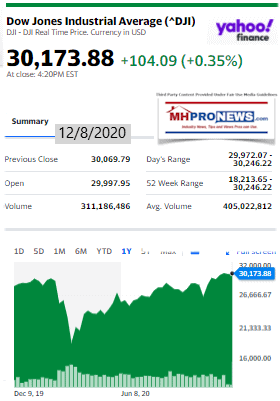 DowJones12.08.2020ManufacturedHomeStockUpdatesBroaderMarketSnapshot