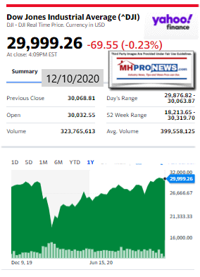 DowJones12.10.2020ManufacturedHomeStockUpdatesBroaderMarketSnapshot