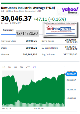 DowJones12.11.2020ManufacturedHomeStockUpdatesBroaderMarketSnapshot