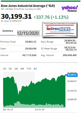 DowJones12.15.2020ManufacturedHomeStockUpdatesBroaderMarketSnapshot