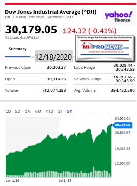 DowJones12.18.2020ManufacturedHomeStockUpdatesBroaderMarketSnapshot