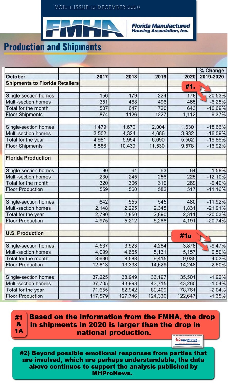 FloridaManufacturedHousingAssociationLogoFMHAlogoProductionShipmentDataDec2020ManufacturedHomeProNewsFactCheckAnalysis