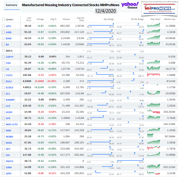 ManufacturedHomeCommunitiesMobileHomeParksFactoriesProductionRetailFinanceStockInvesting12.04.2020MHProNews