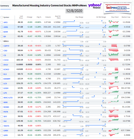 ManufacturedHomeCommunitiesMobileHomeParksFactoriesProductionRetailFinanceStockInvesting12.08.2020MHProNews