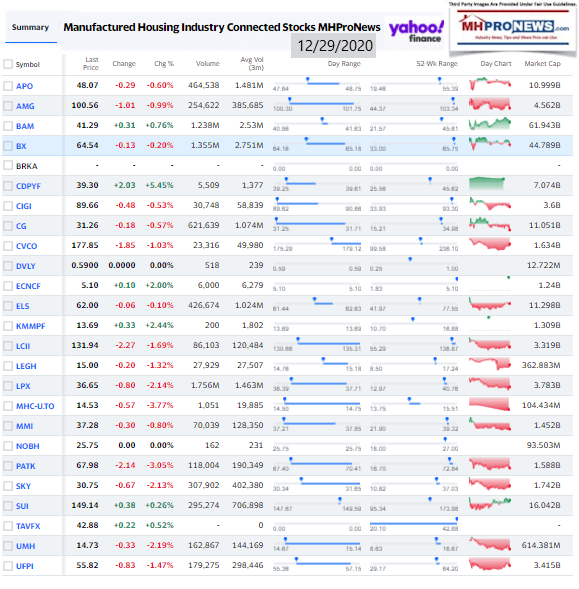ManufacturedHomeCommunitiesMobileHomeParksFactoriesProductionRetailFinanceStockInvesting12.29.2020MHProNews