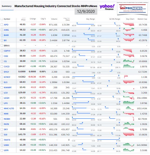 ManufacturedHomeCommunitiesMobileHomeParksFactoriesProductionRetailFinanceStockInvesting12.9.2020MHProNews