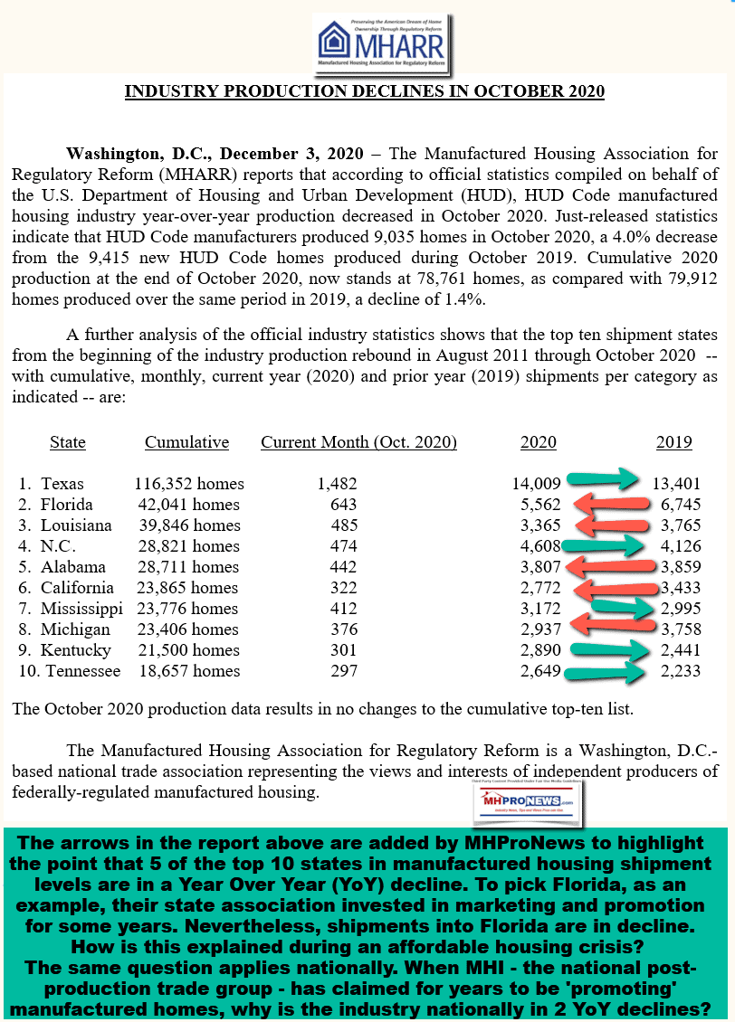 ManufacturedHousingIndustryProductionShipmentDataOct2020Dec3.2020YearOverYearCompareMoMManufacturedHousingAssocRegulatoryReformLogoMHProNewsLogoStats