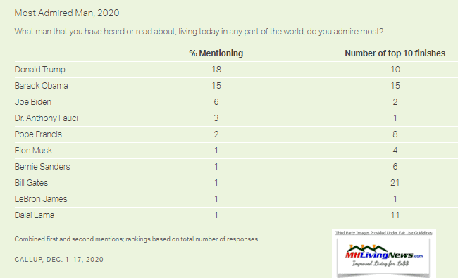 MostAdmiredManInAmericaPostElectionPollDonaldTrump#1BarackObama#2JoeBiden#3GallupMHProNews