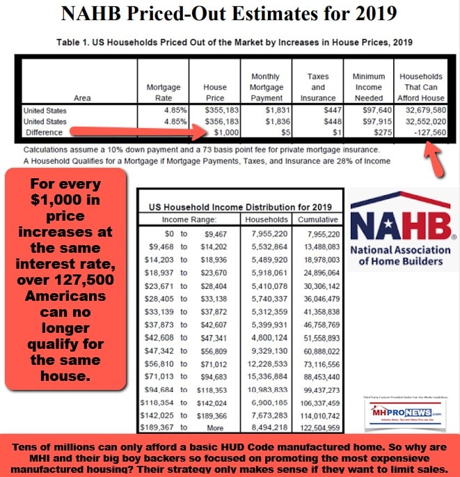 NAHBLogo2019PricedOutStudyTablesGraphicDataManufacturedHomeProNewsMHProNews