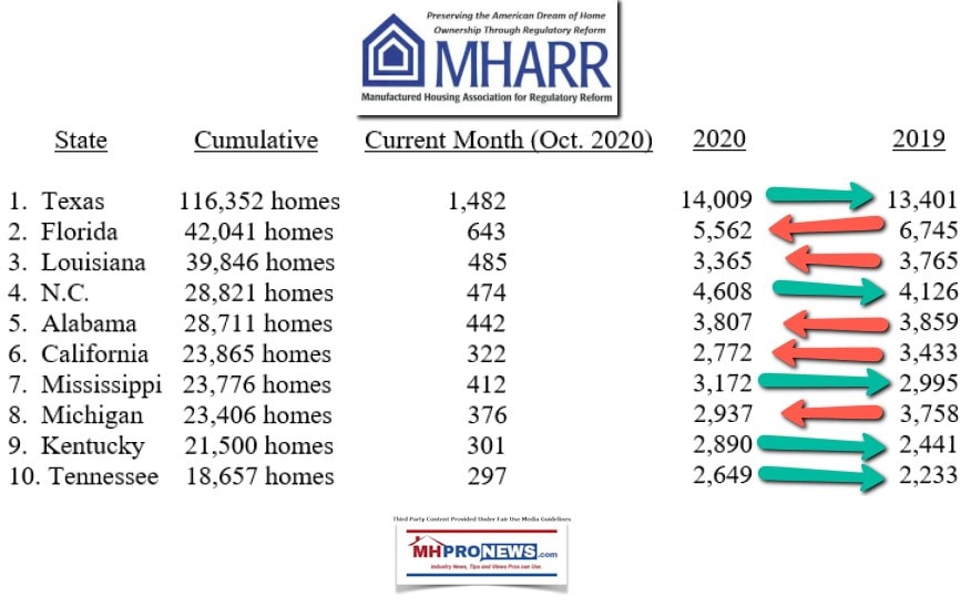 October2020ManufacturedHousingCumulativeProductionShipmentReportYearOverYear2020v2019MHProNews