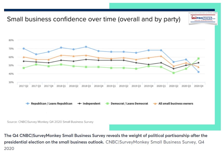 SmallBusinessConfidencebyPartyCNBCSurveyMonkeyMHProNewsNov2020