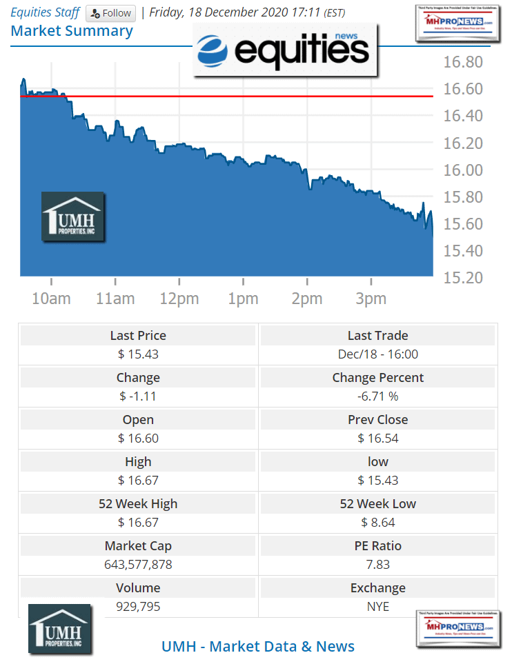 UMHPropertiesLogoNYSE.UMHLogoEquitiesNewsLogo12.18.2020UMHStockPlunges6.7percentMarketCapStockDataManufacturedHomesCommunitiesMHProNews