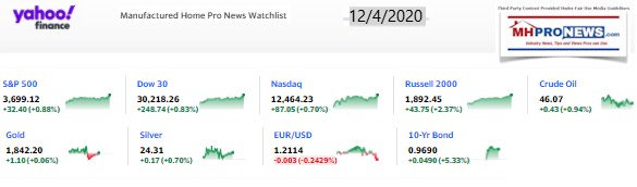 Yahoo09MarketClosingIndicatorsManufacturedHomeProNews12.4.2020MHProNews