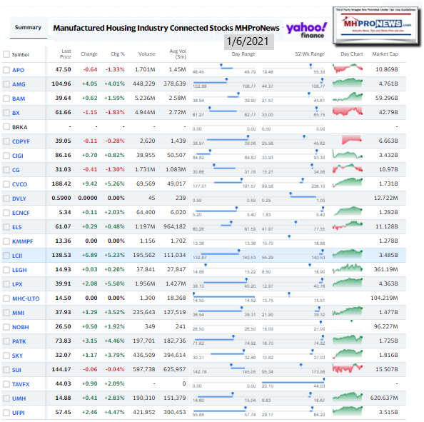 ManufacturedHomeCommunitiesMobileHomeParksFactoriesProductionRetailFinanceStockInvesting1.06.2021MHProNews
