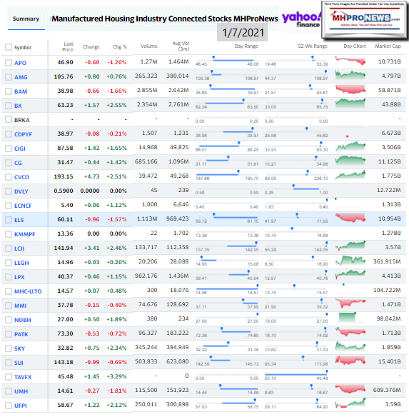 ManufacturedHomeCommunitiesMobileHomeParksFactoriesProductionRetailFinanceStockInvesting1.07.2021MHProNews