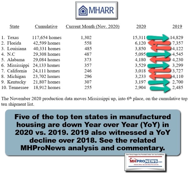 ManufacturedHousingAssocRegulatoryReformLogoMHARRlogoNov2020ShippingStatisticsTop10StatesPublished 1.4.2021ManufacturedHomeProNews