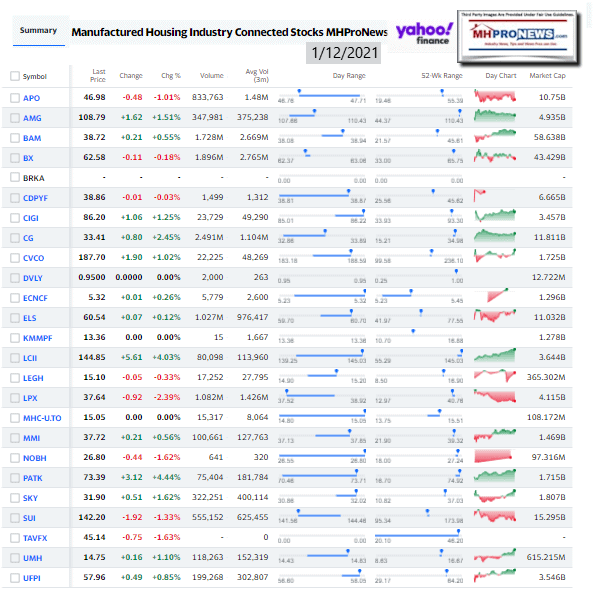 ManufacturedHousingIndustryConnectedInvestingStocksCommunitiesMobileHomeParksMHProNewsYahooclosingTickers1.12.2021