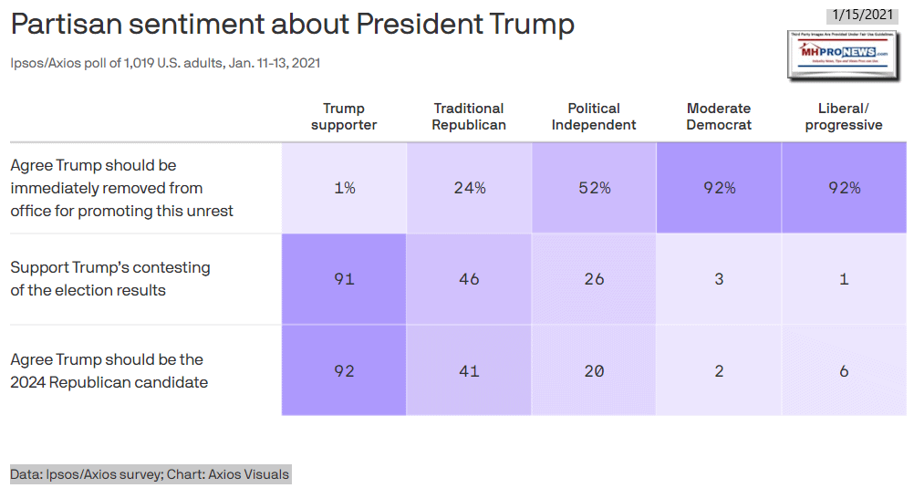 PartisanSentimentAboutPresidentTrumpAxiosIpsosPoll1.13.2021Published1.15.2021MHProNewsTrumpVotersWantTrump