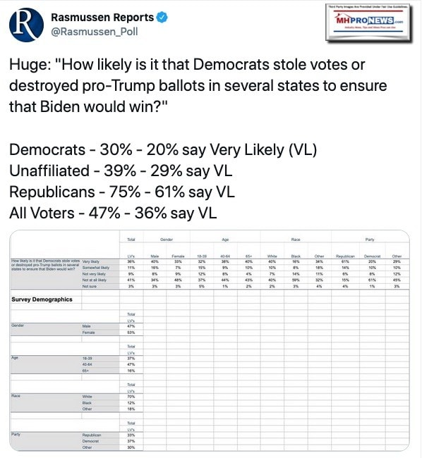 RassmussenPollHowLikelyDemocratsStoleElection2020OrDestroyedProTrumpBallotsByPartyGraphicMHProNews