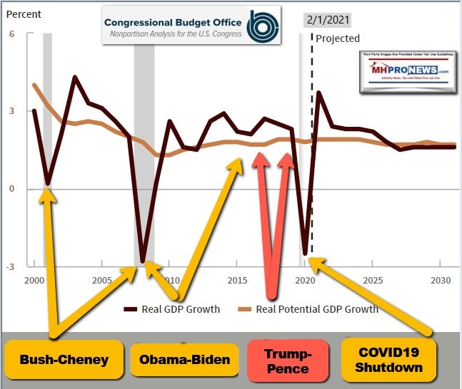 CongBudgetOfficeCBORealGDPGrowth2000to2030BushCheneyObama-BidenTrumpPenceManufacturedHomeProNews2.1.2021