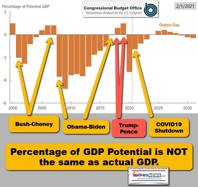 CongBudgetOfficePotentialGDPCBO2000to2030BushCheneyObama-BidenTrumpPenceManufacturedHomeProNews2.1.2021