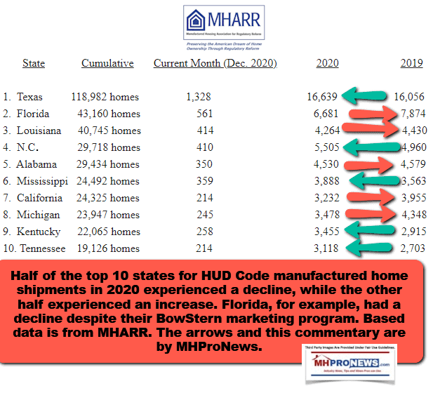 December2020YearOverYearChangesTop10ManufacturedHousingShipmentStatesMHARRlogoMHProNewsLogo