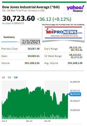 DowJones2.03.2021ManufacturedHomeStockUpdatesBroaderMarketSnapshot