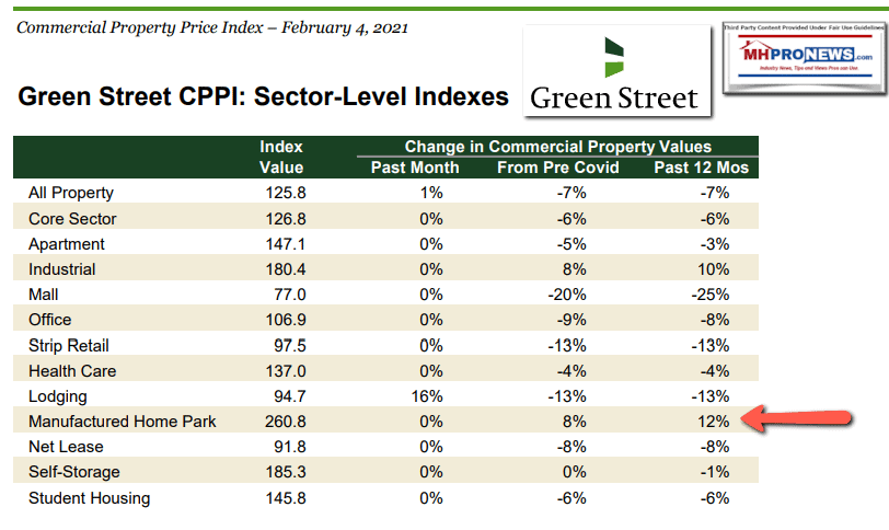 GreenStreetLOGOGreenStreetCommercialPropertyIndex20210204ManufacturedHomesLandLeaseCommunitiesAKAmobileHomeParksLeadCommercialSectorLevelDataMHProNews.pdf