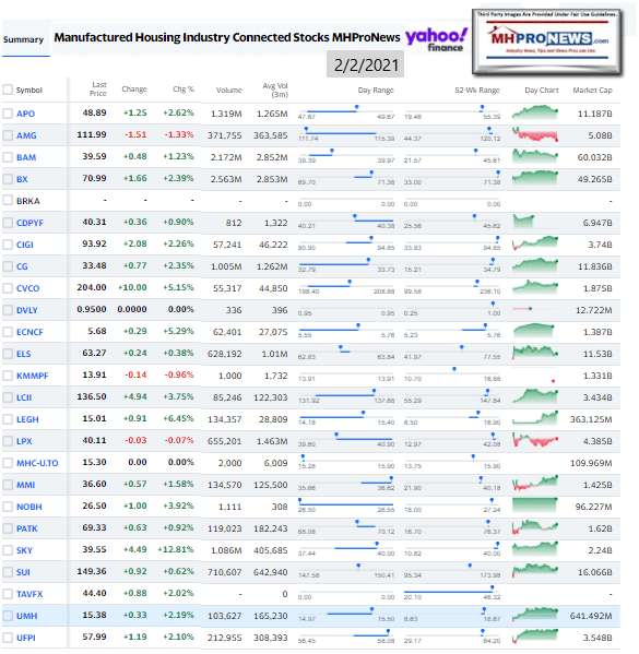 ManufacturedHomeCommunitiesMobileHomeParksFactoriesProductionRetailFinanceStockInvesting2.02.2021MHProNews