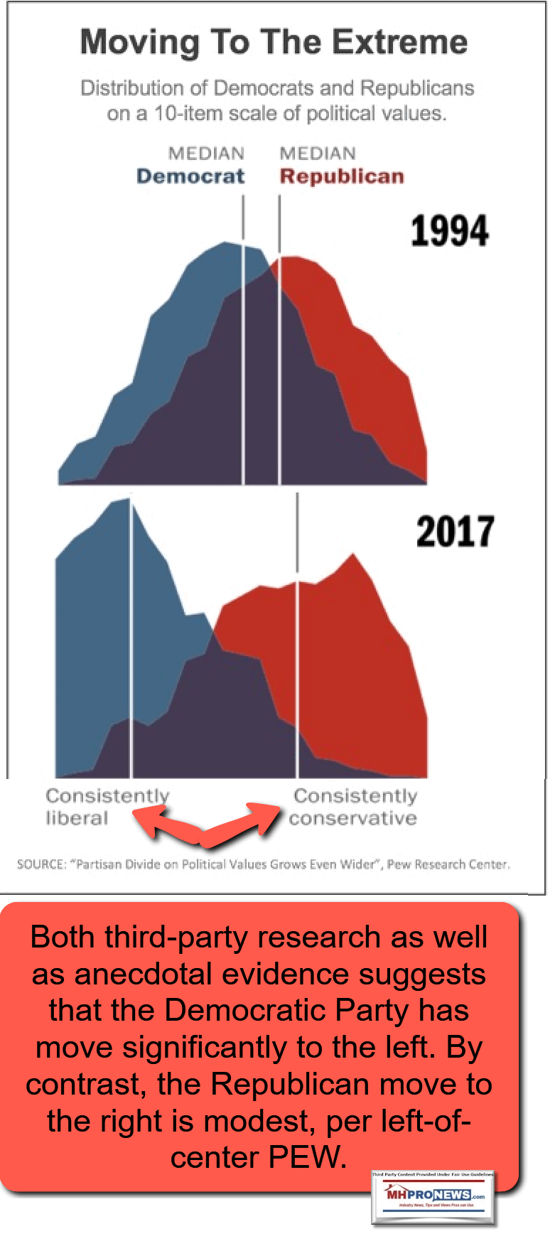 PewResearchDemocratsMoveToExtremeGraphicMHProNews