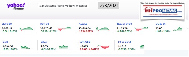 Yahoo09MarketClosingIndicatorsManufacturedHomeProNews2.03.2021MHProNews