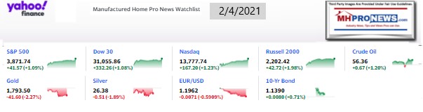 Yahoo09MarketClosingIndicatorsManufacturedHomeProNews2.04.2021MHProNews