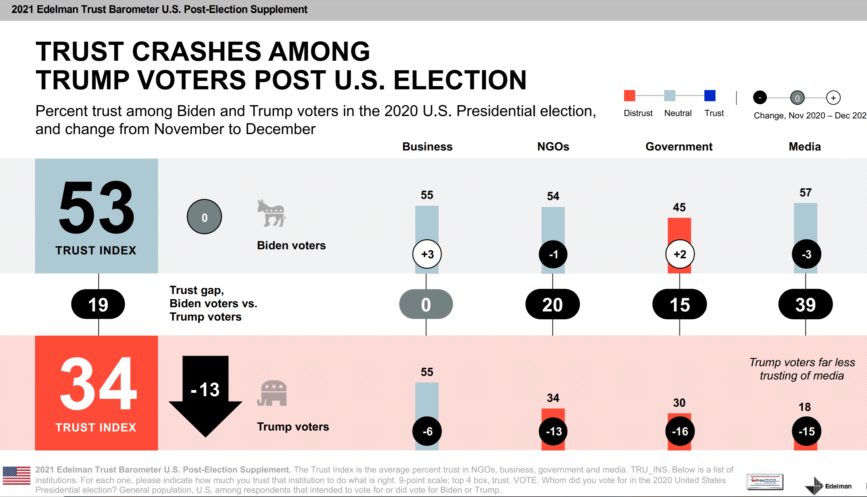 2021EdelmanLOGOTrustBarometerPostElectionSupplmentTrustCrashesAmongTrumpVotersPostElectionMHProNews