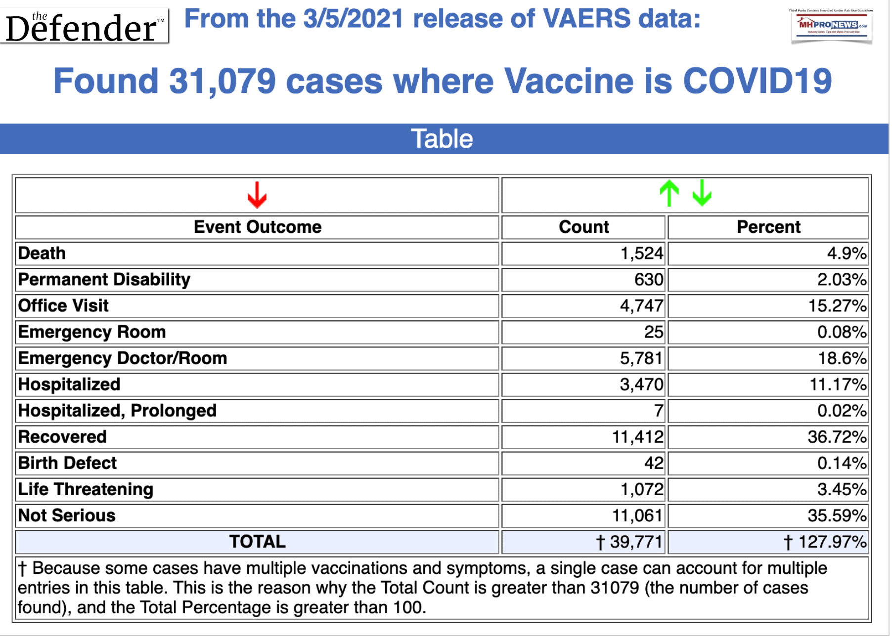 CHDDefenderLOGOVAERSdata3.5.2021Data31079CasesVaccineCOVID19DeathsDisabilityAdverseHealthMHProNewsFactCheckReportAnalysis