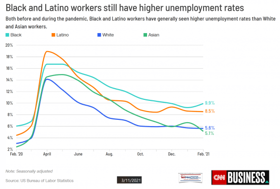 CNNBlackLatinosLostMoreJobsDuringPanemicMHProNews