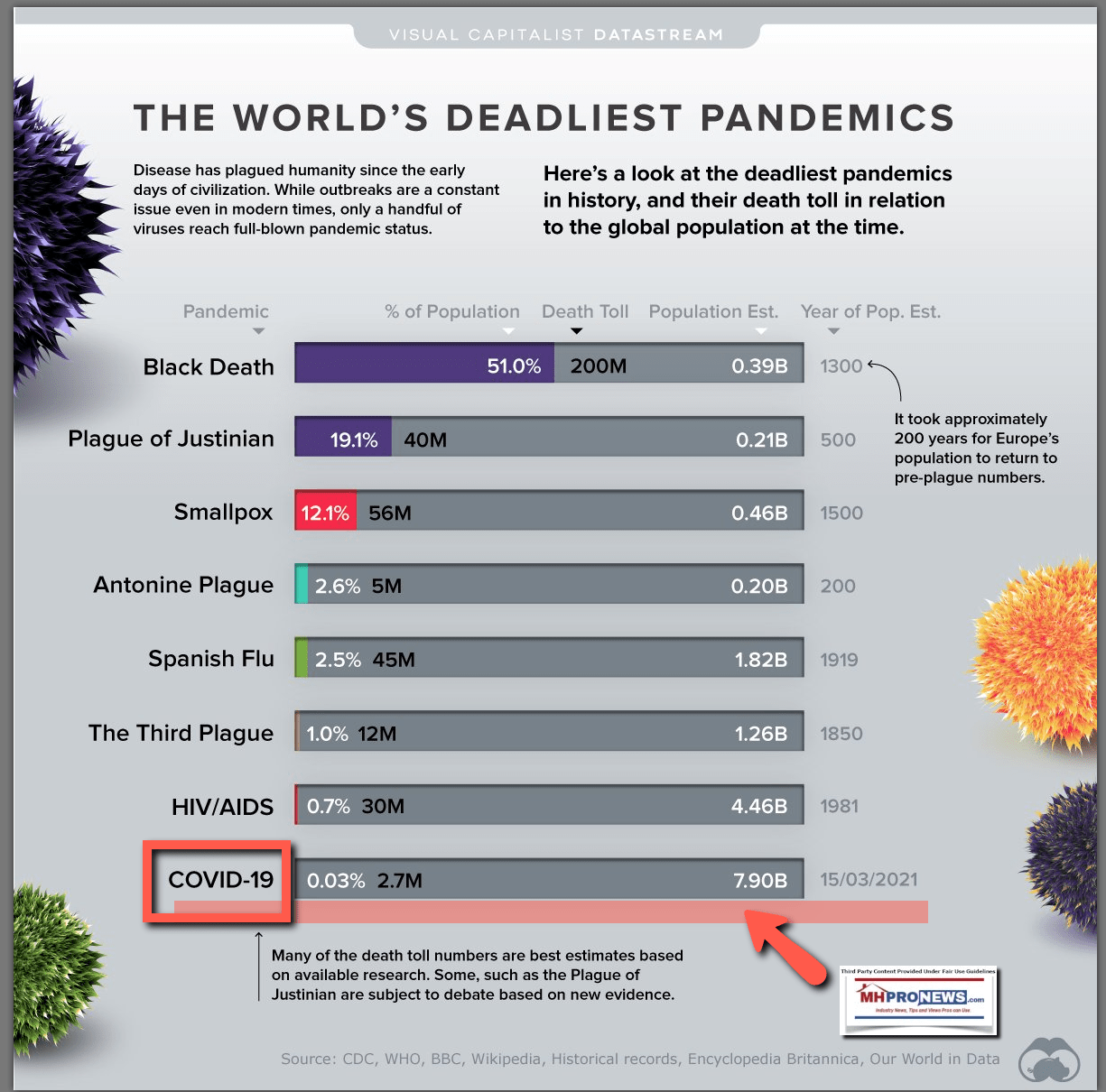 COVID19ComparedToBlackDeathPlagueJustinianSmallpoxSpanishFluThirdPlagueHIV-AIDSVisualCapitalistMHProNews