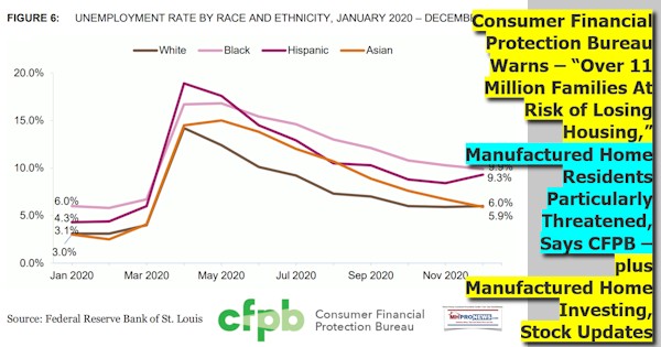 ConsumerFinancialProtectionBureauWarnsOver11MillionFamiliesRiskLosingHousingManufacturedHomeResidentsParticularlyThreatenedSaysCFPBplusManufacturedHomeInvestingStockUpdatesMHProNews