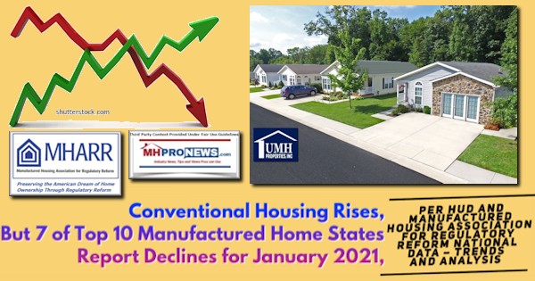 ConventionalHousingRisesBut7Top10ManufacturedHomeStatesReportDeclinesJanuary2021PerHUDManufacturedHousingAssocRegulatoryReformNationalDataTrendsAnalysisMHProNewsLOGO