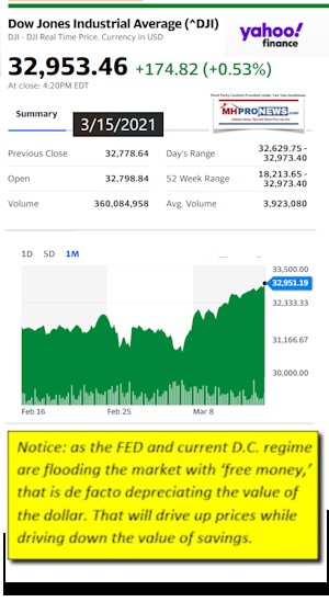DowJonesAvg3.15.2021AtCloseYahooMHProNews