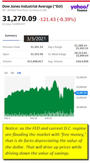 DowJonesAvgAtClose3.3.2021YahooMHProNews