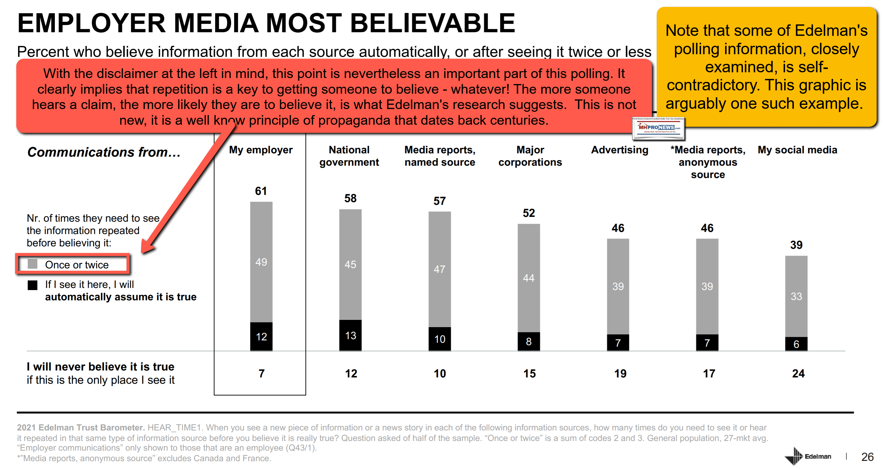 EdelmanRepetitionIncreasesTrustInAClaimbyGovtBusinessMediaAdsSocialMediaMHProNews