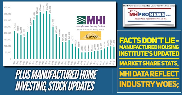 FactsDontLieManufacturedHousingInstitutesUpdatedMarketShareStatsMHIDataReflectIndustryWoesPlusManufacturedHomeInvestingStockUpdatesMHProNews